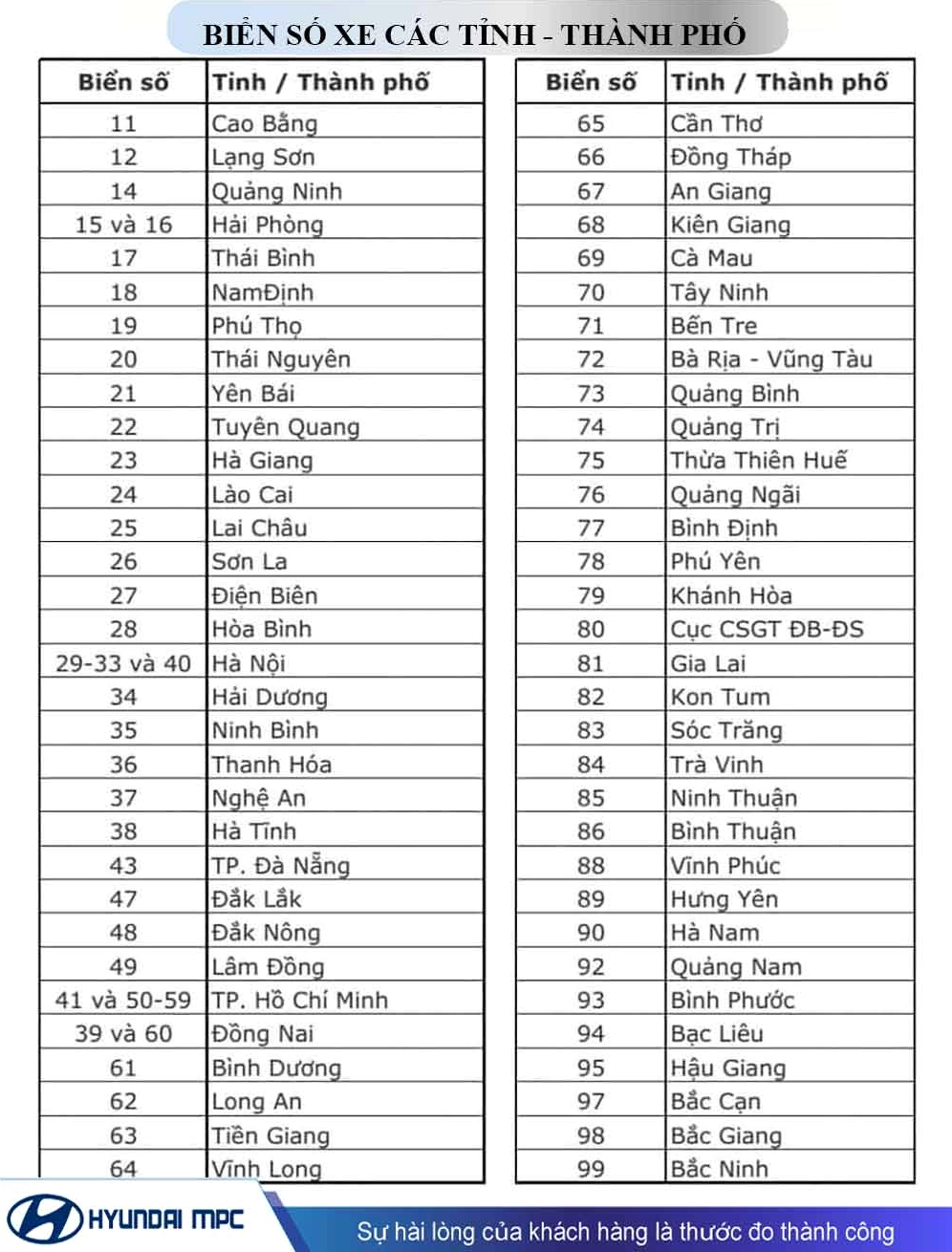 Bảng mã số xe của 63 tỉnh thành Việt Nam