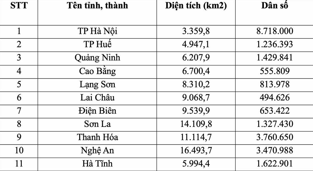 Biểu đồ thể hiện diện tích các tỉnh sau sáp nhập