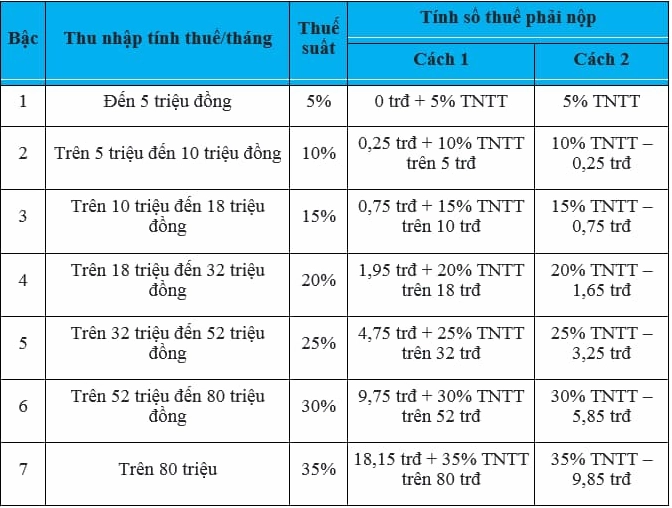 Biểu thuế lũy tiến từng phần thu nhập cá nhân
