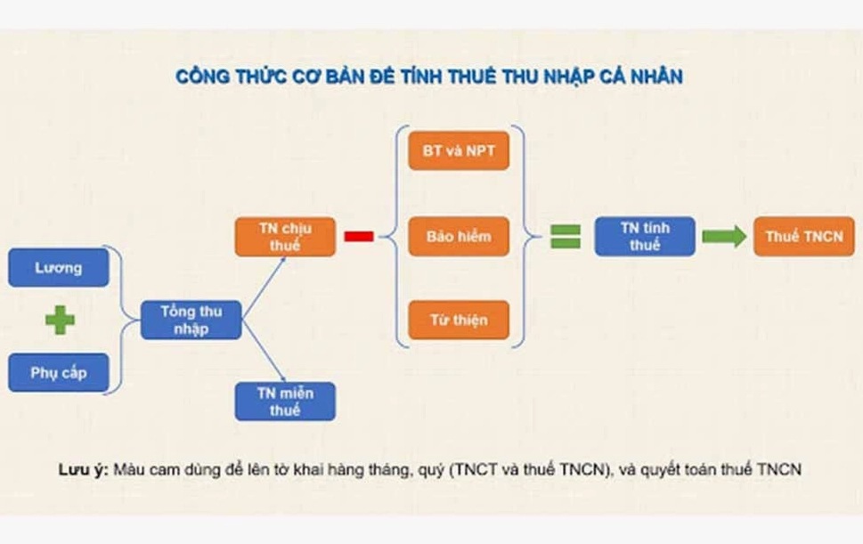 Biểu thuế lũy tiến từng phần thuế TNCN