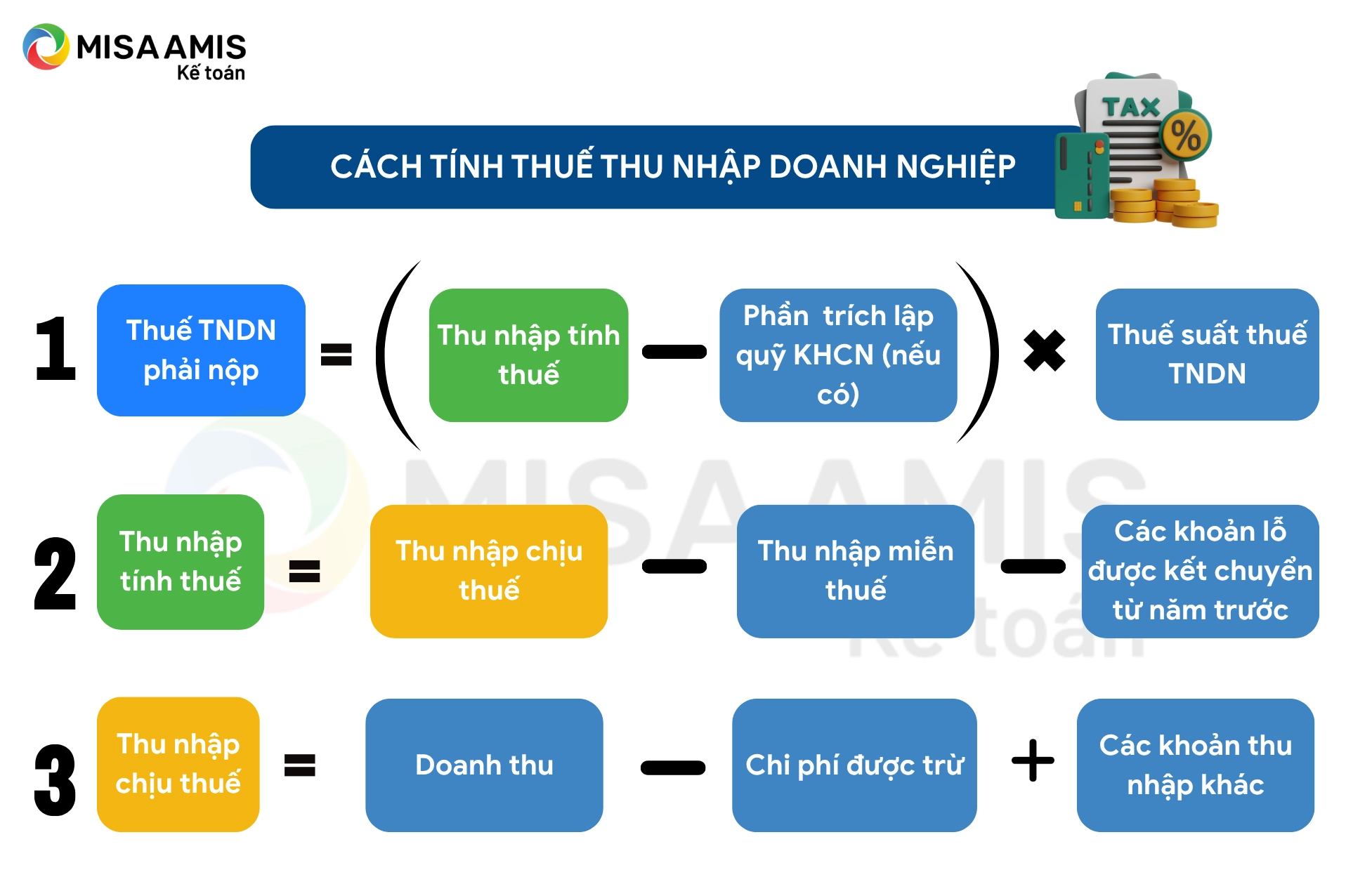 Các yếu tố cấu thành thu nhập chịu thuế TNDN