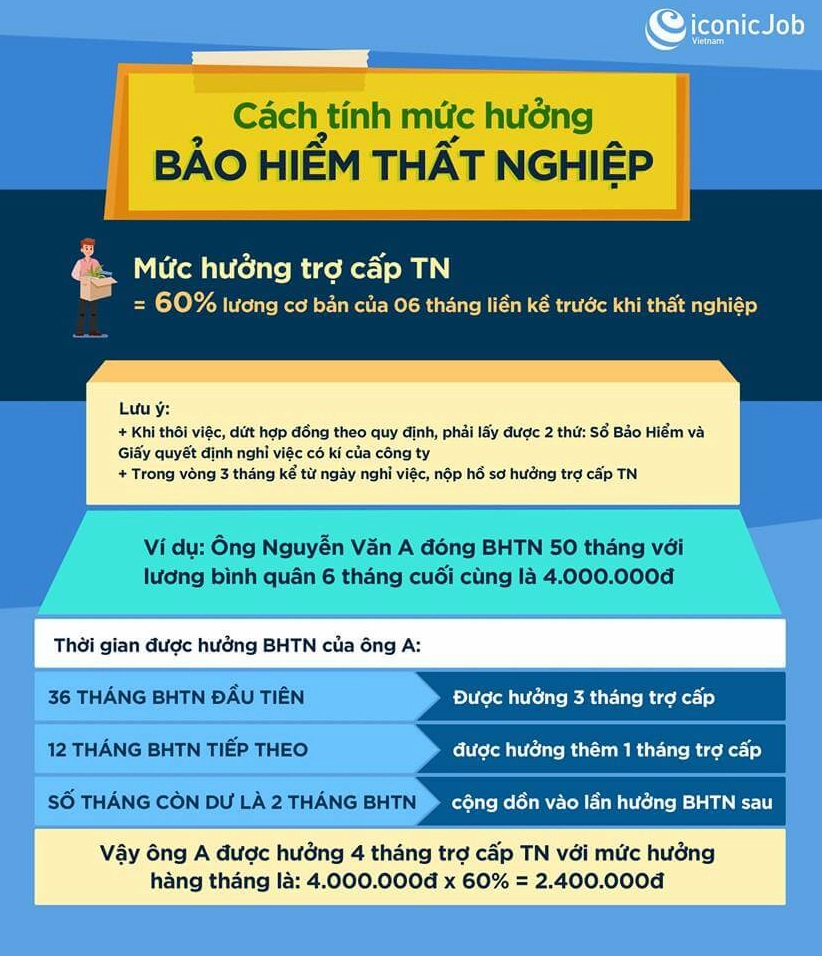 Cách tính mức hưởng bảo hiểm thất nghiệp