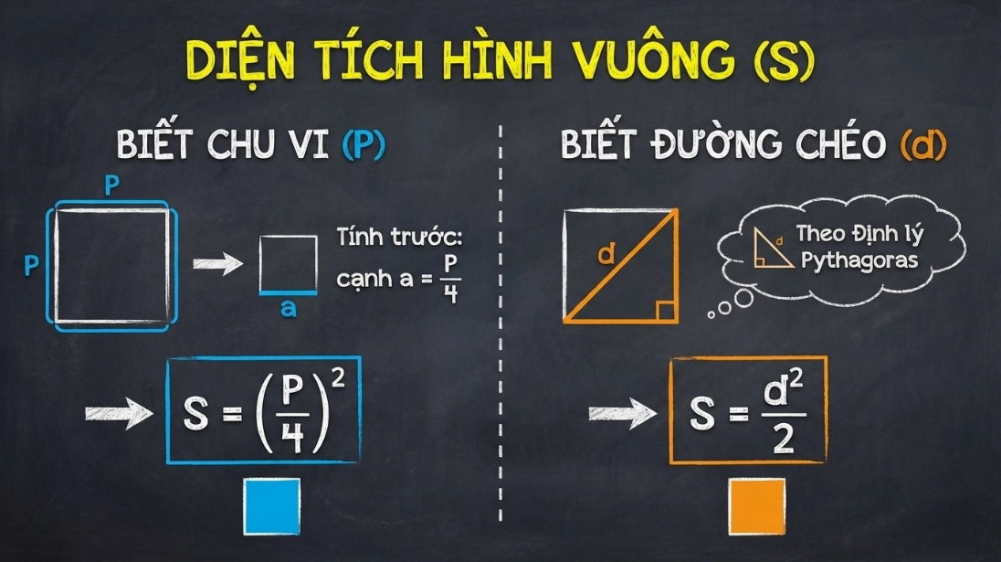 Hình vuông với các đơn vị diện tích nhỏ bên trong