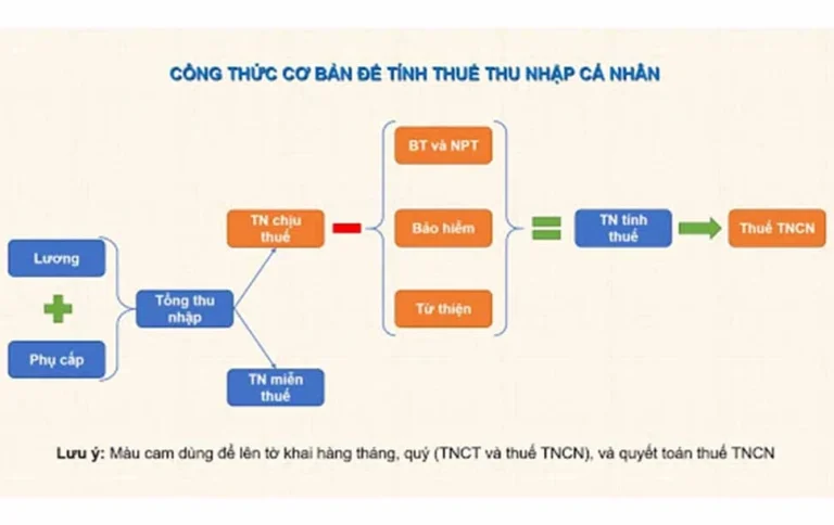 Khi Nào Tính Thuế TNCN? Quy Định Mới Nhất 2026
