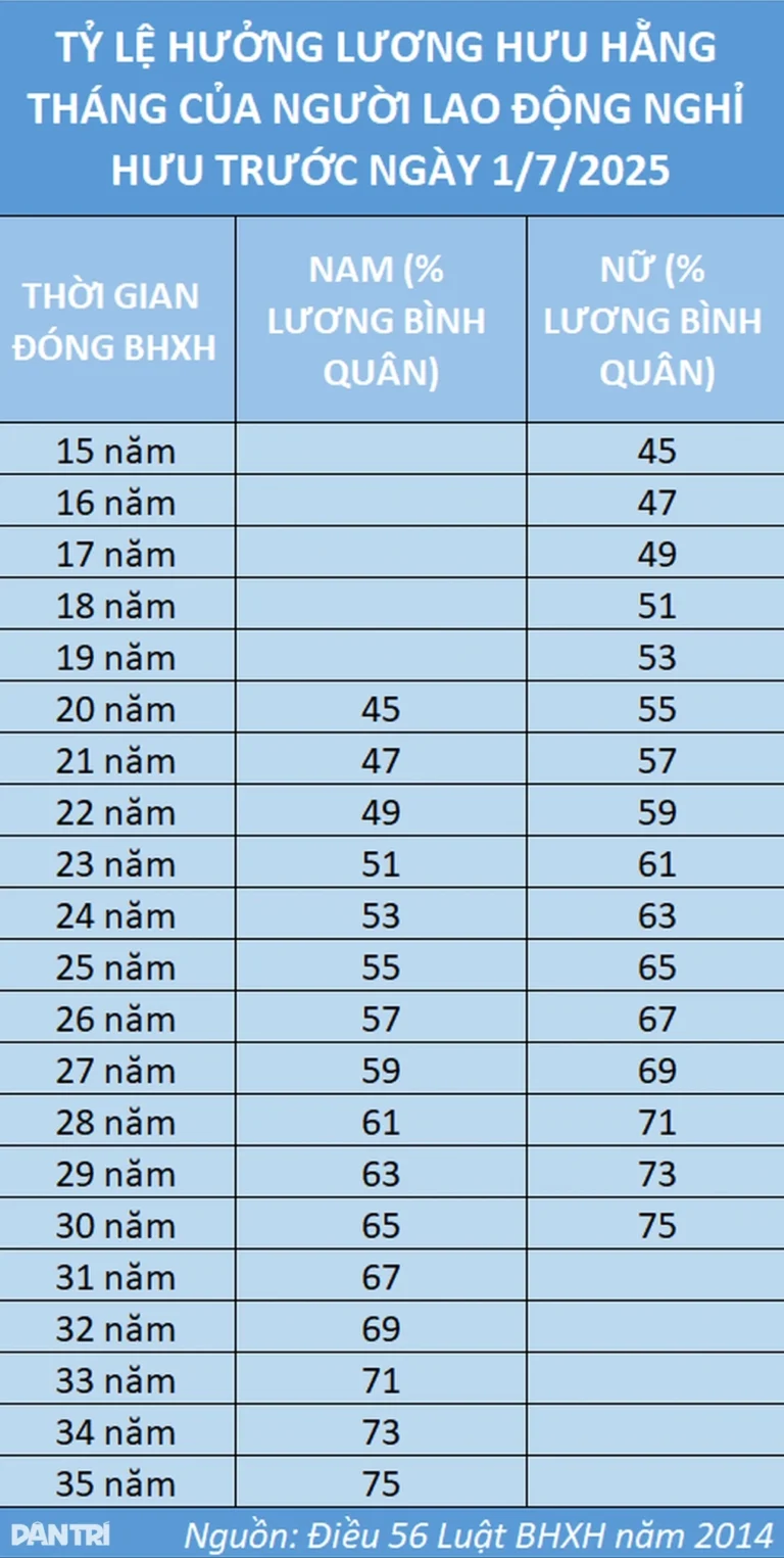 Lương hưu tính như thế nào? Hướng dẫn chi tiết 2026