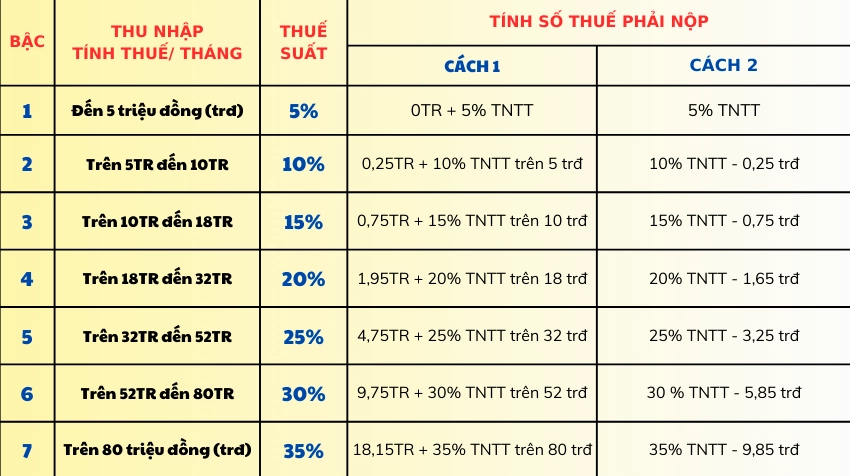 Minh họa bảng thuế lũy tiến từng phần
