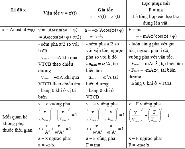 Minh họa đồ thị dao động điều hòa