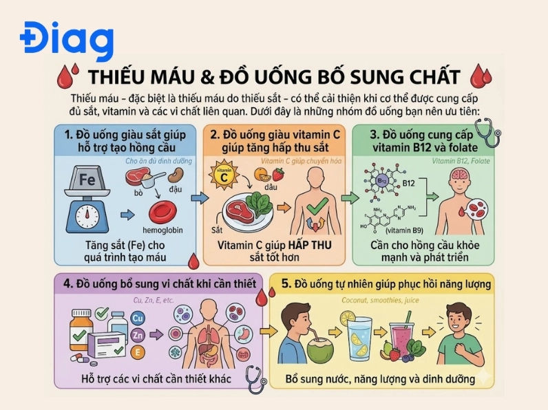 Người thiếu máu nên uống gì