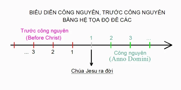Sau Công Nguyên Tính Từ Năm Nào: Giải Đáp Chi Tiết Nhất