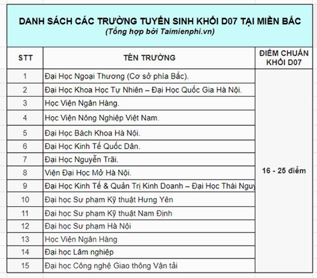 Sơ đồ các ngành nghề phù hợp với khối D07