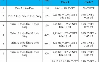 Thuế Thu Nhập Cá Nhân Tính Thế Nào Chi Tiết 2026