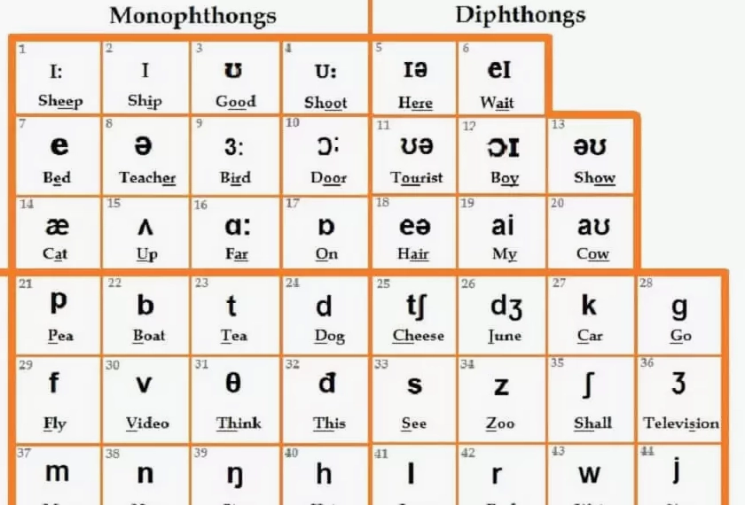 Bảng 20 nguyên âm và 24 phụ âm trong tiếng Anh
