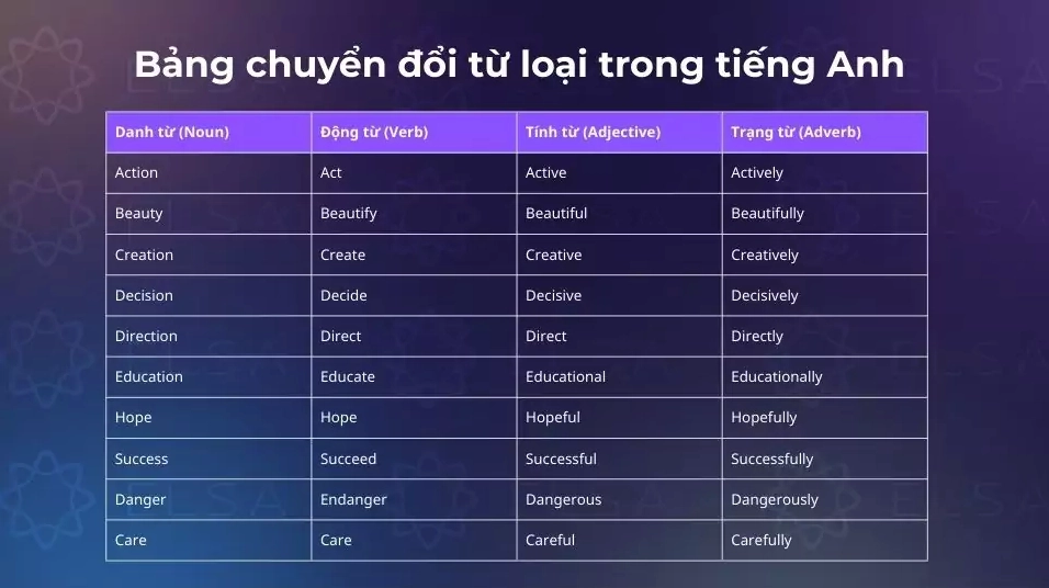 Bảng chuyển đổi từ loại trong tiếng Anh