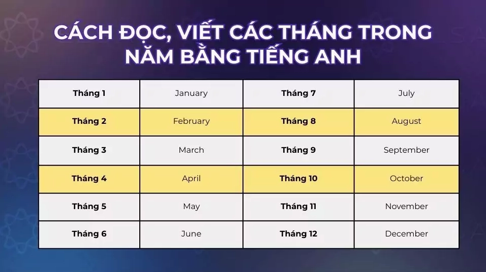 Bảng so sánh cách viết ngày tháng Anh-Anh và Anh-Mỹ