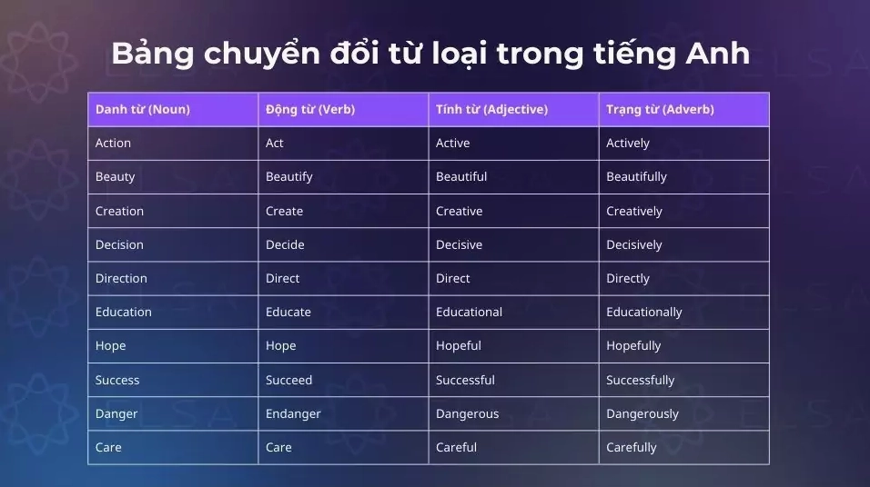 Bảng tổng hợp các từ loại trong tiếng Anh và chức năng