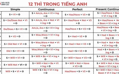 Bí Mật Các Thì Cơ Bản Tiếng Anh: Nắm Vững Từ A-Z!