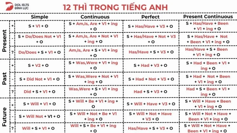 Bí Mật Các Thì Cơ Bản Tiếng Anh: Nắm Vững Từ A-Z!