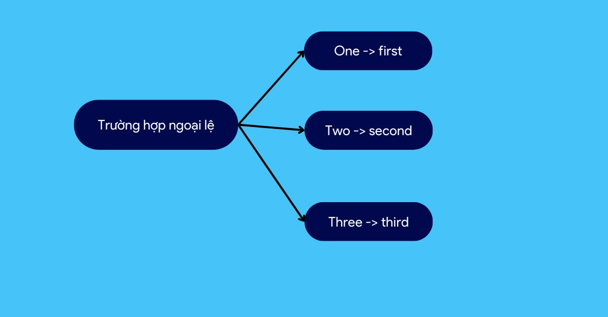 Các trường hợp ngoại lệ