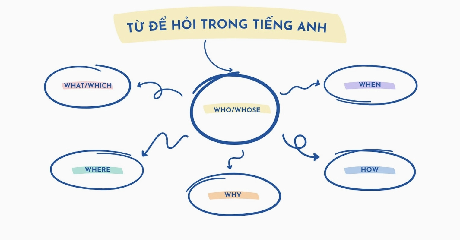 Các từ để hỏi trong tiếng Anh 5W1H