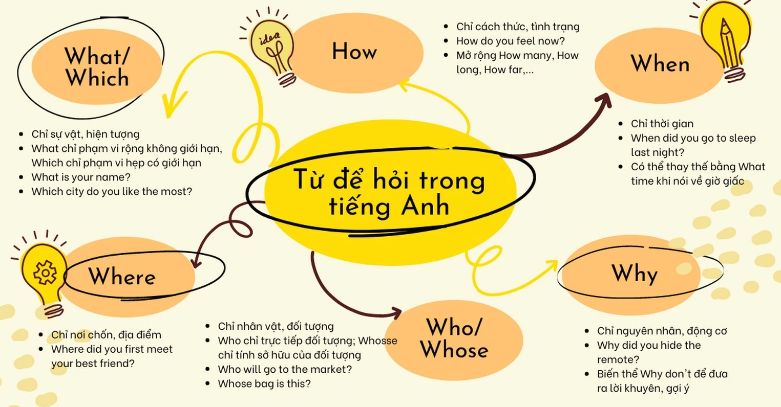 Các từ để hỏi trong tiếng Anh