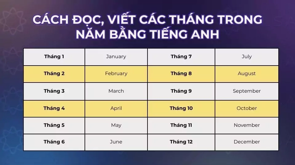 Cách đọc và viết các tháng trong năm bằng tiếng Anh