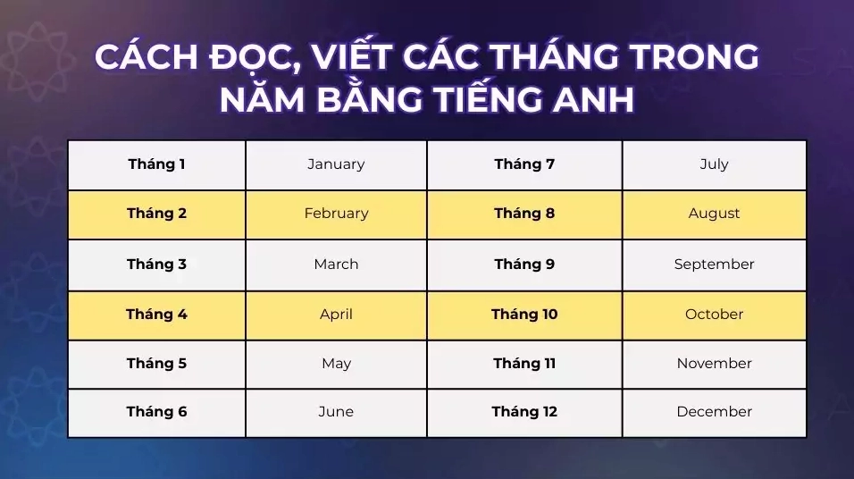 Cách đọc, viết các tháng trong năm bằng tiếng Anh
