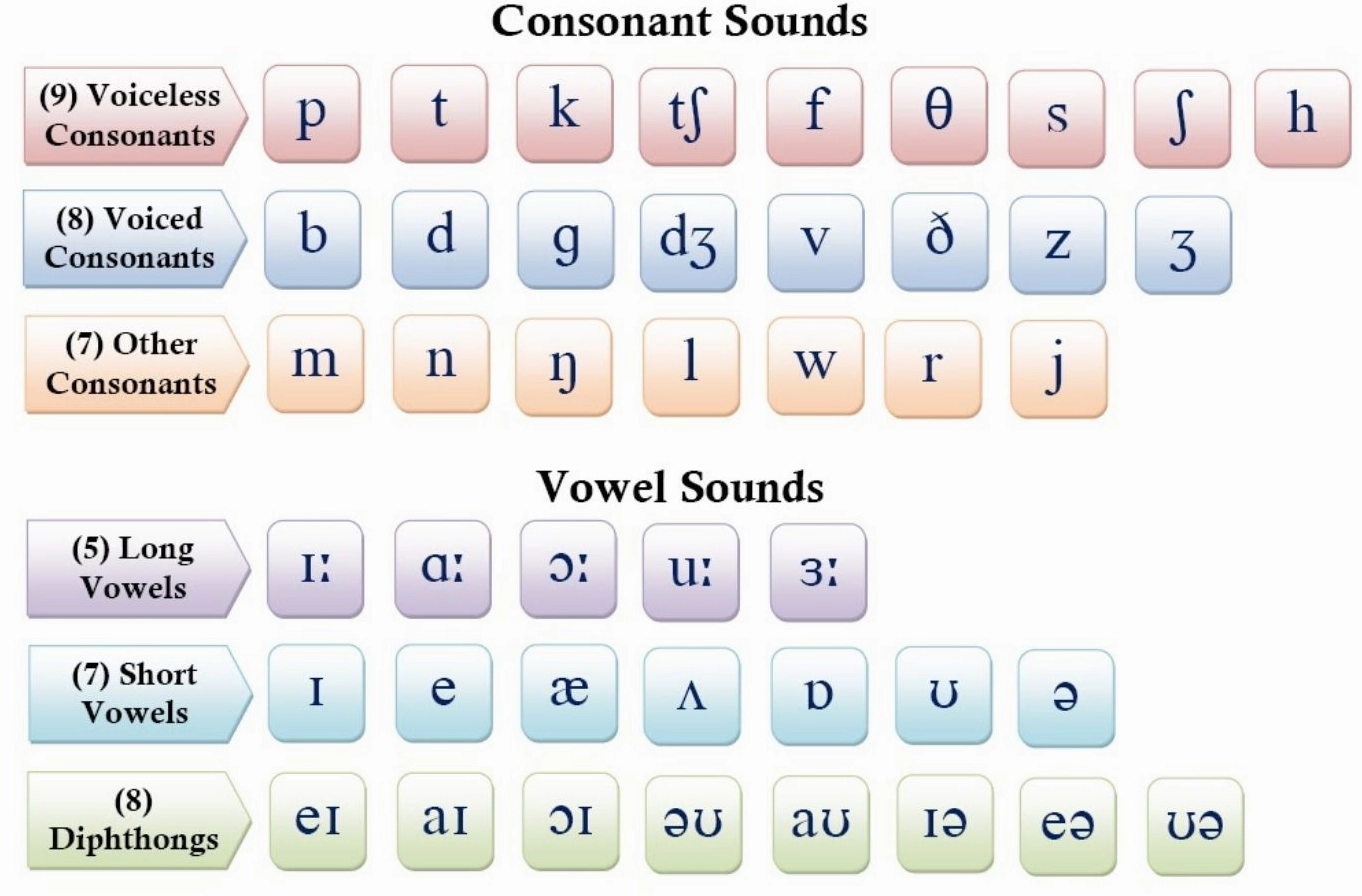 Cách phát âm một số âm tiết