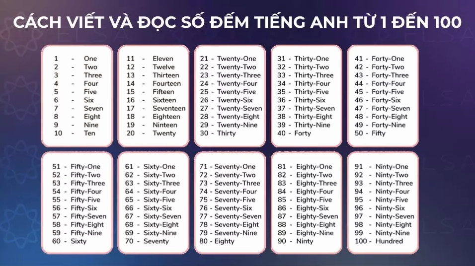 Cách viết và đọc số đếm tiếng Anh từ 1 đến 100