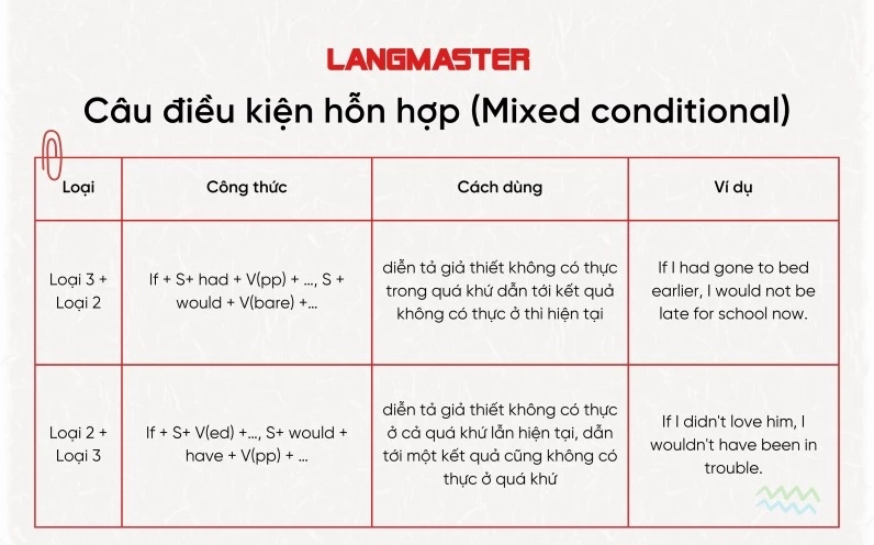 Cấu trúc câu điều kiện hỗn hợp