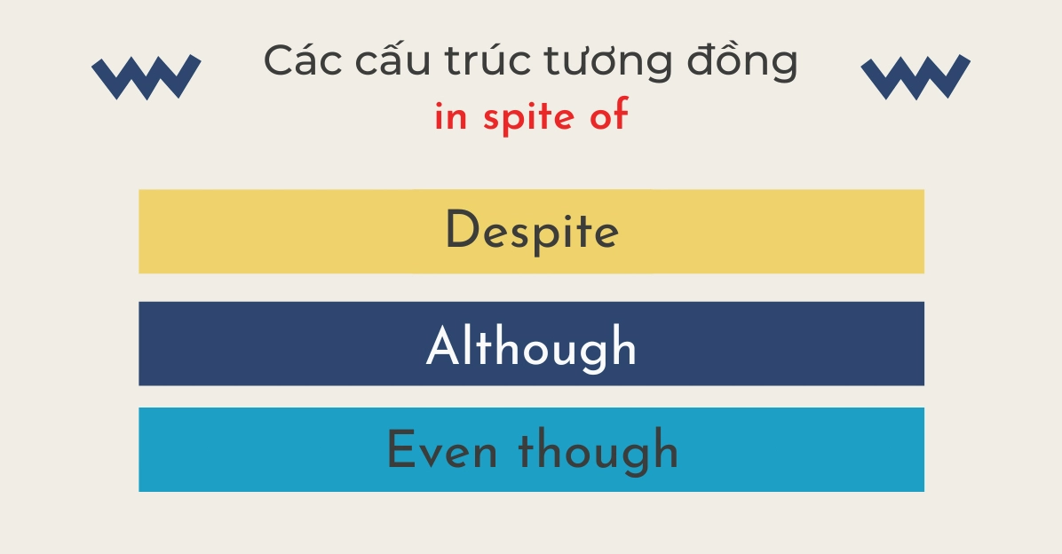 Cấu trúc tương đồng 'in spite of' liên quan đến chức năng của liên từ