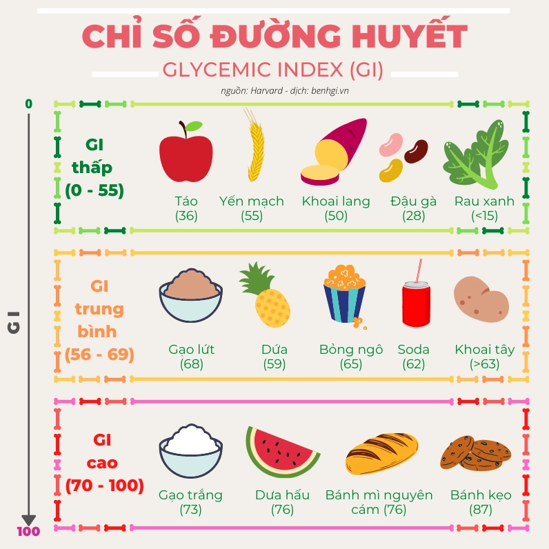 Chỉ số đường huyết ở thực phẩm