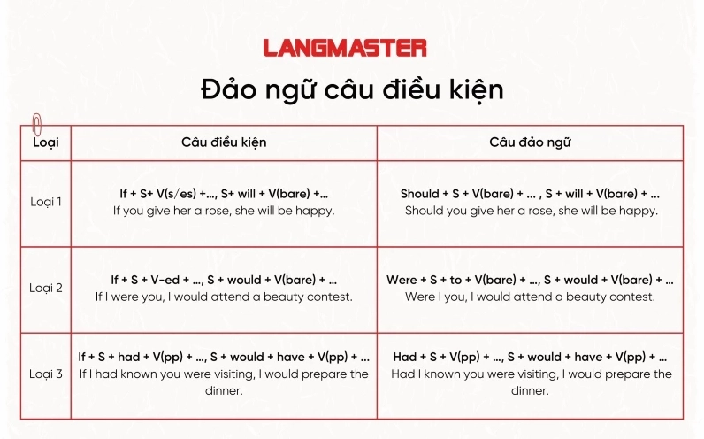 Công thức đảo ngữ câu điều kiện