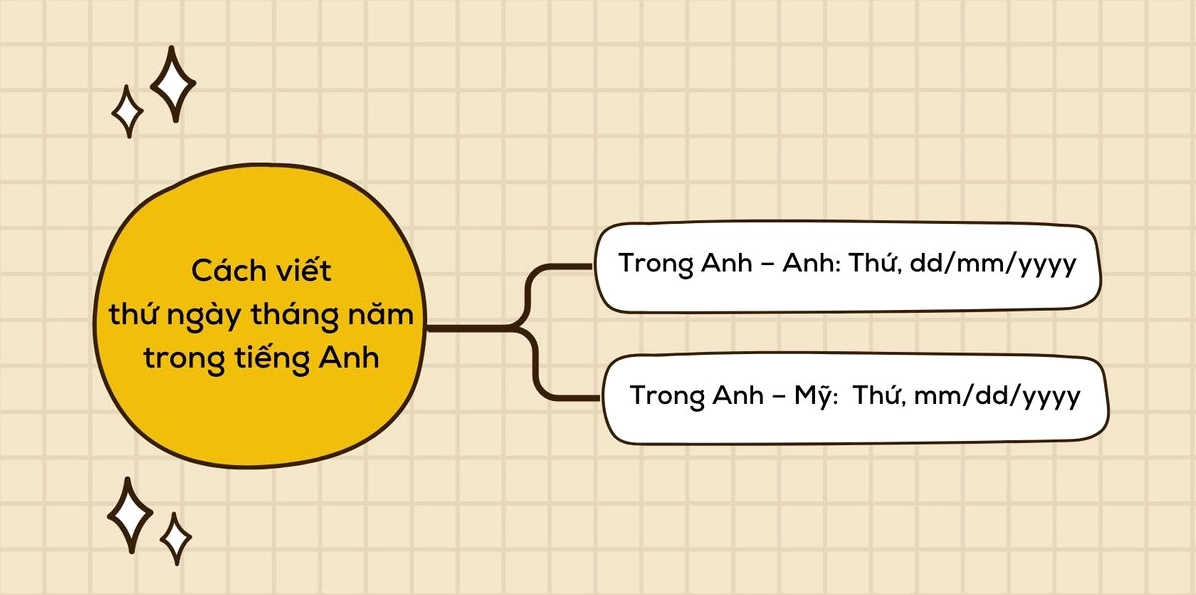 Công thức viết thứ ngày tháng năm trong tiếng Anh