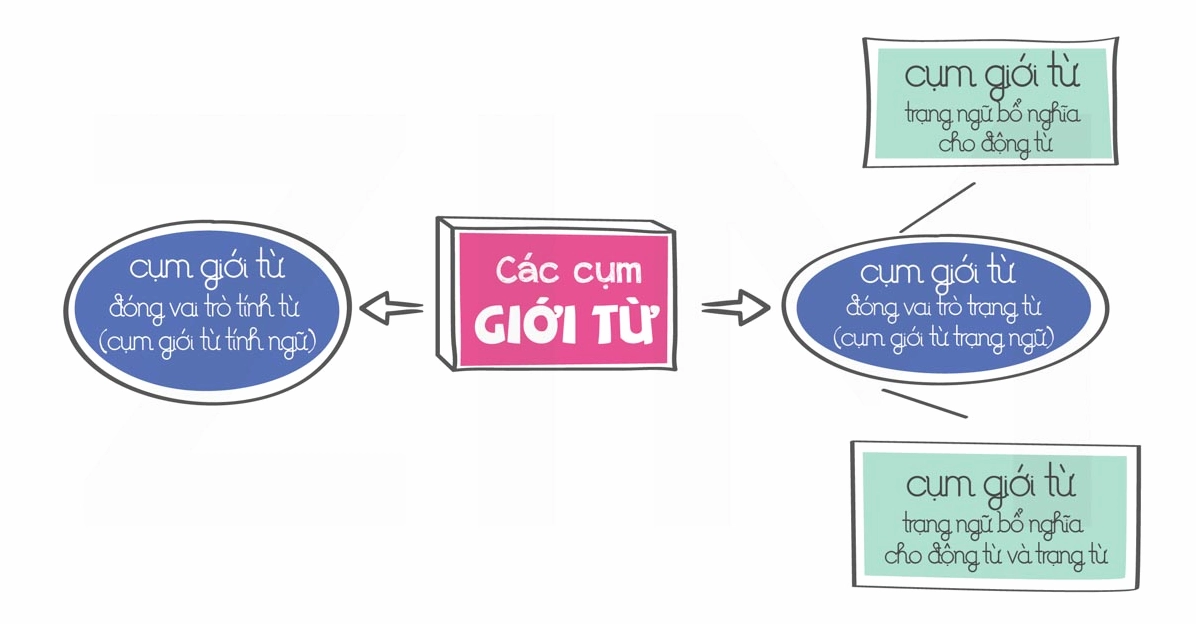 Cụm giới từ trong tiếng Anh