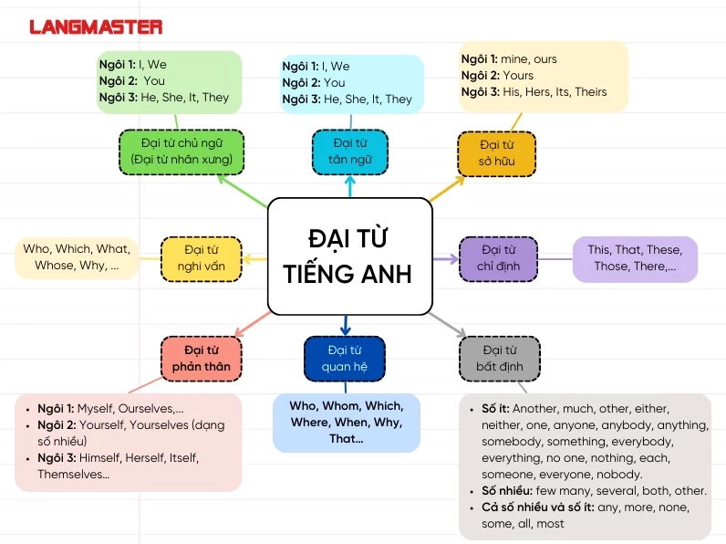 Đại từ nhân xưng trong tiếng Anh