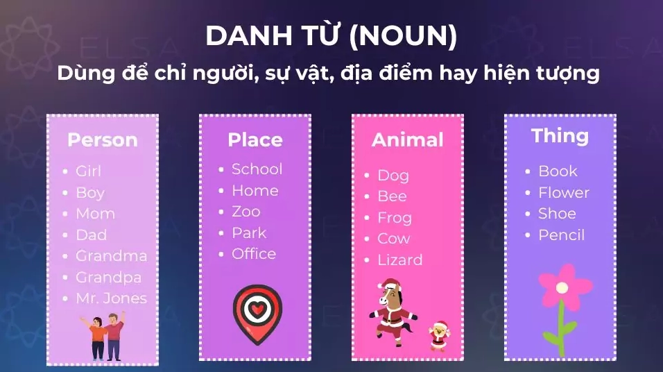 Danh từ (Noun) để chỉ người, sự vật, địa điểm hay hiện tượng
