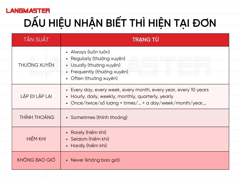 Dấu hiệu nhận biết thì hiện tại đơn