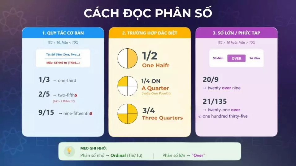 Hình ảnh minh họa cách đọc phân số trong tiếng Anh