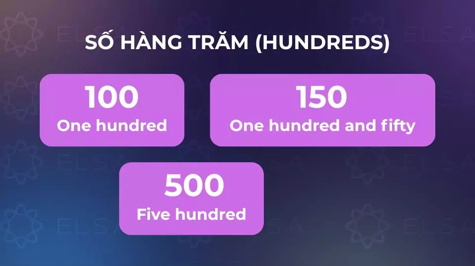 Hình ảnh minh họa cách đọc số hàng trăm (Hundreds) trong tiếng Anh
