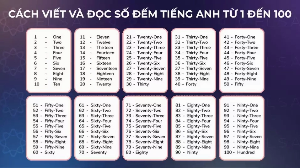 Hình ảnh minh họa cách viết và đọc số đếm tiếng Anh từ 1 đến 100