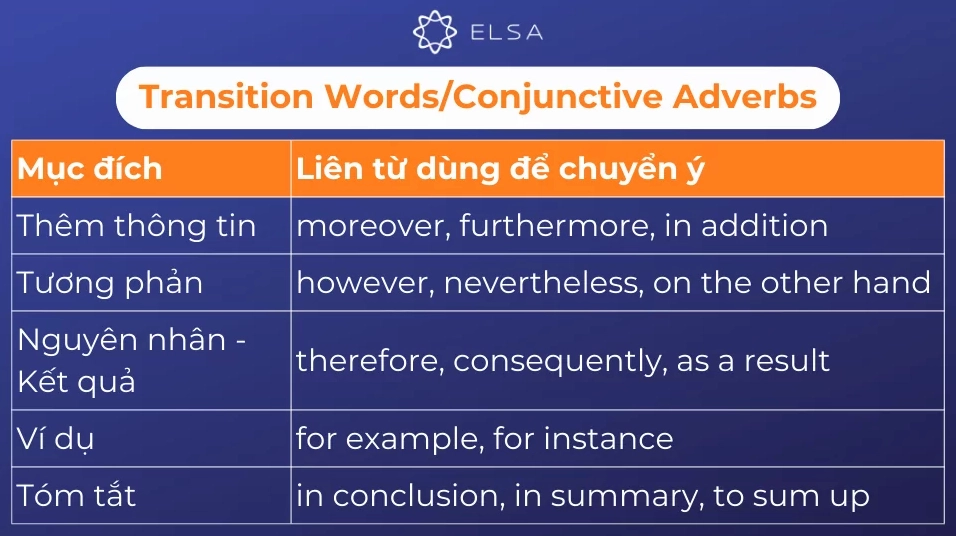 Liên từ chuyển ý (trạng từ liên kết) được sử dụng để nối các câu hoặc các đoạn văn lại với nhau