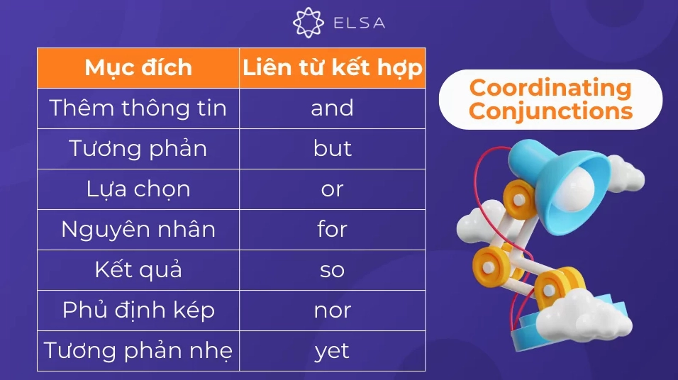 Liên từ kết hợp được sử dụng để nối các từ, cụm từ hoặc mệnh đề có vai trò ngữ pháp tương đương nhau