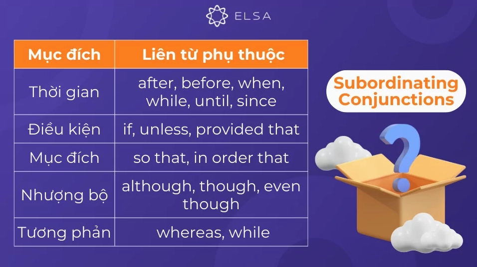 Liên từ phụ thuộc được dùng để nối mệnh đề phụ thuộc với mệnh đề chính trong câu