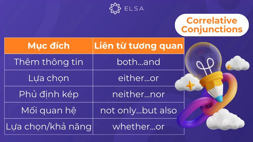 Liên từ tương quan là các cặp từ nối luôn đi cùng nhau