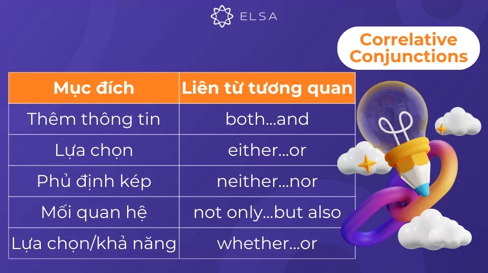 Liên từ tương quan là các cặp từ nối luôn đi cùng nhau