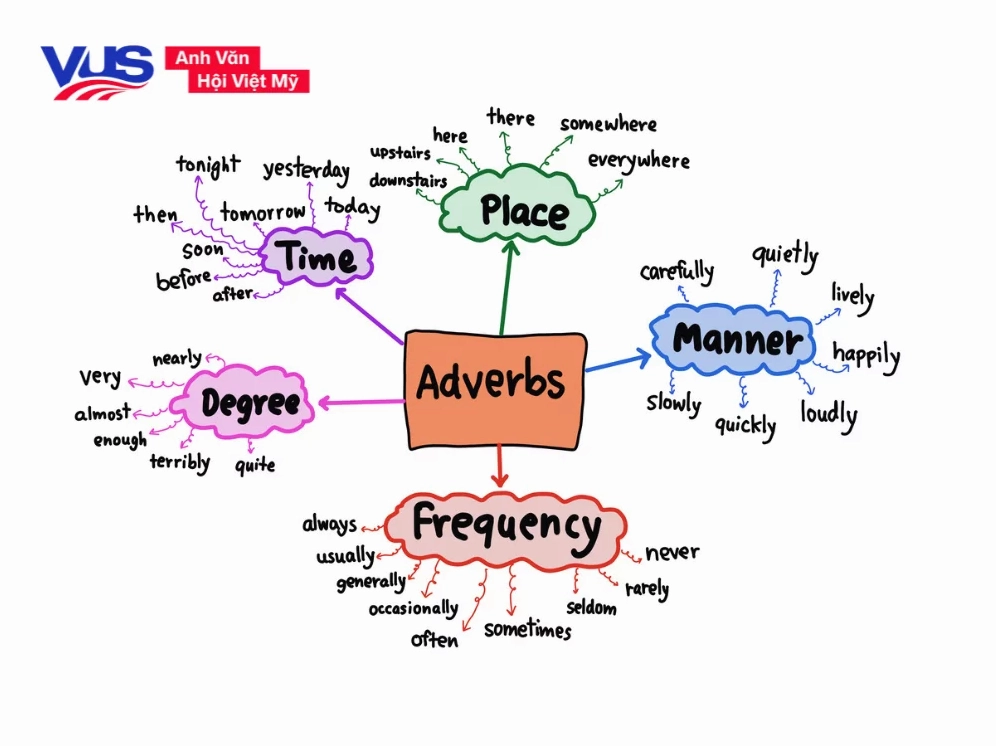Lý thuyết và bài tập trạng từ trong tiếng Anh (adverb)