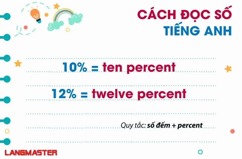 Minh họa cách đọc số có ba chữ số trong tiếng Anh