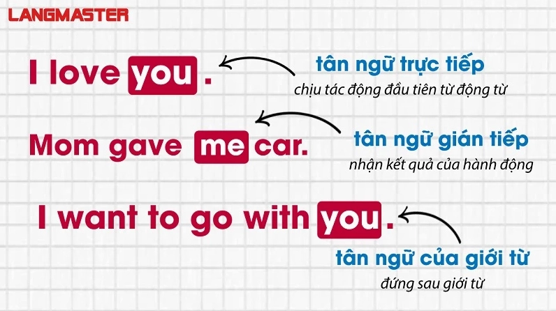 Minh họa cấu trúc câu có tân ngữ gián tiếp và trực tiếp