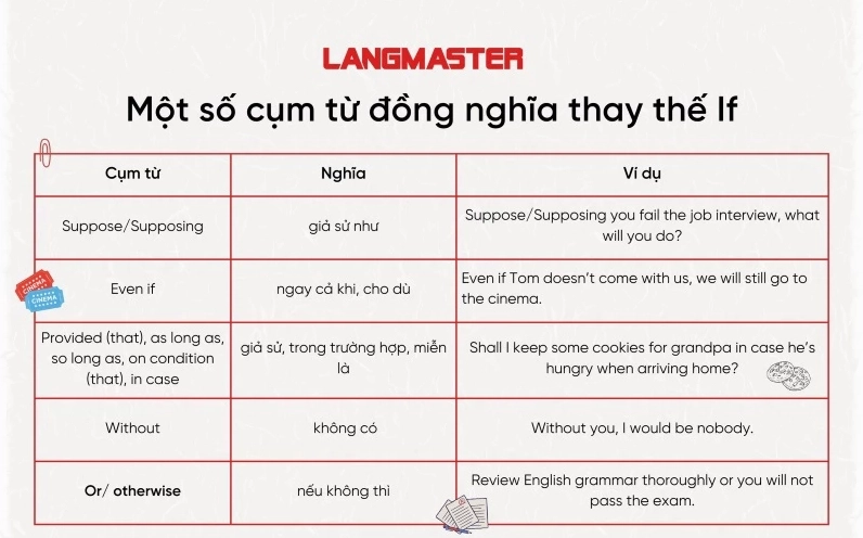 Một số cụm từ đồng nghĩa thay thế If
