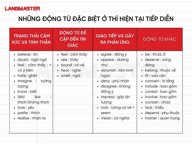 Những động từ không thêm đuôi ing ở thì hiện tại tiếp diễn